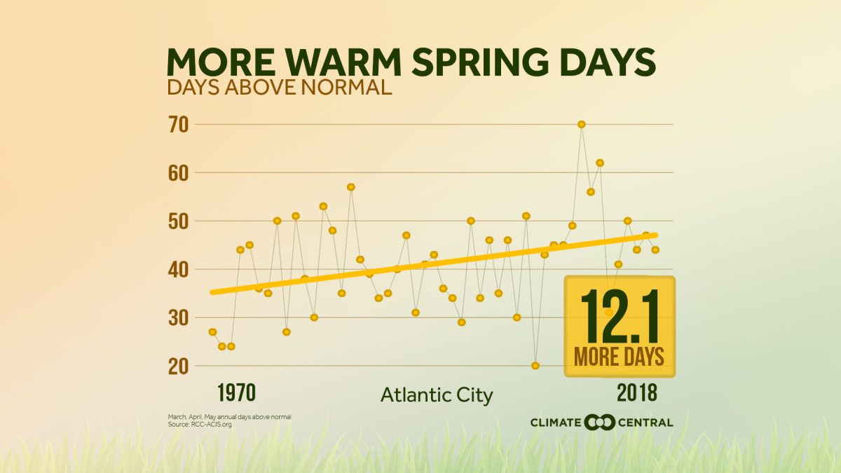Spring is Getting Warmer in New Jersey