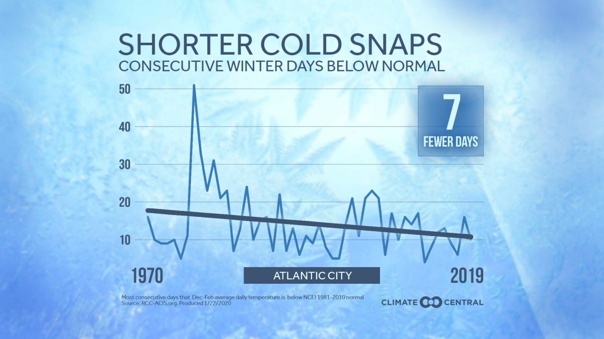 Cold weather still occurs in a warming climate but, on average, winters are not as cold as they used to be and cold snaps that do happen are becoming shorter and less frequent. Graphic: ClimateCentral.org