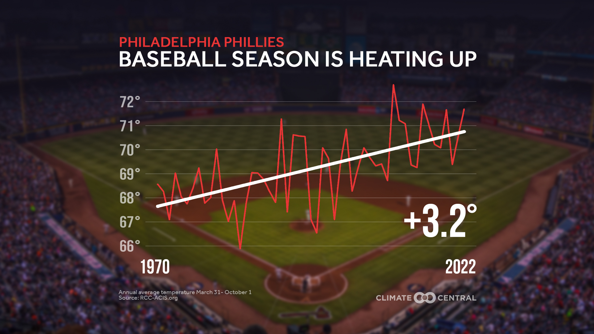 70 1970 PHILADELPHIA PHILLIES CARDS ideas in 2023